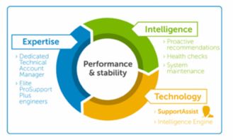 戴爾技術(shù)支持 前瞻性網(wǎng)絡(luò)技術(shù)助力故障預(yù)警，提升客戶體驗
